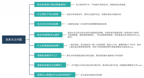 亞馬遜店鋪利潤(rùn)如何分析和計(jì)算？船長(zhǎng)BI助你做好財(cái)務(wù)精細(xì)化管理