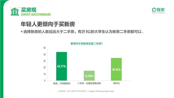 鏈家發(fā)布《2020中國大學生職住觀報告》：去大城市奮斗仍是主流 對買房置業(yè)很樂觀