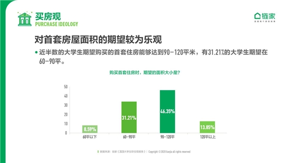 鏈家發(fā)布《2020中國大學生職住觀報告》：去大城市奮斗仍是主流 對買房置業(yè)很樂觀