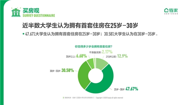 鏈家發(fā)布《2020中國大學生職住觀報告》：去大城市奮斗仍是主流 對買房置業(yè)很樂觀