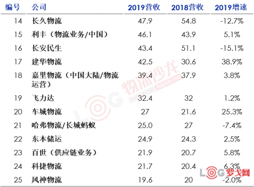 2020中國合同物流企業(yè)排行榜25強出爐！