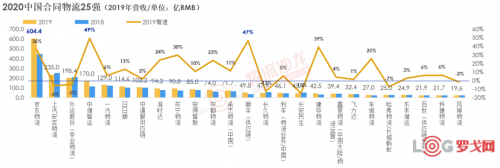 2020中國合同物流企業(yè)排行榜25強出爐！