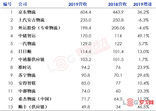 2020中國合同物流企業(yè)排行榜25強出爐！