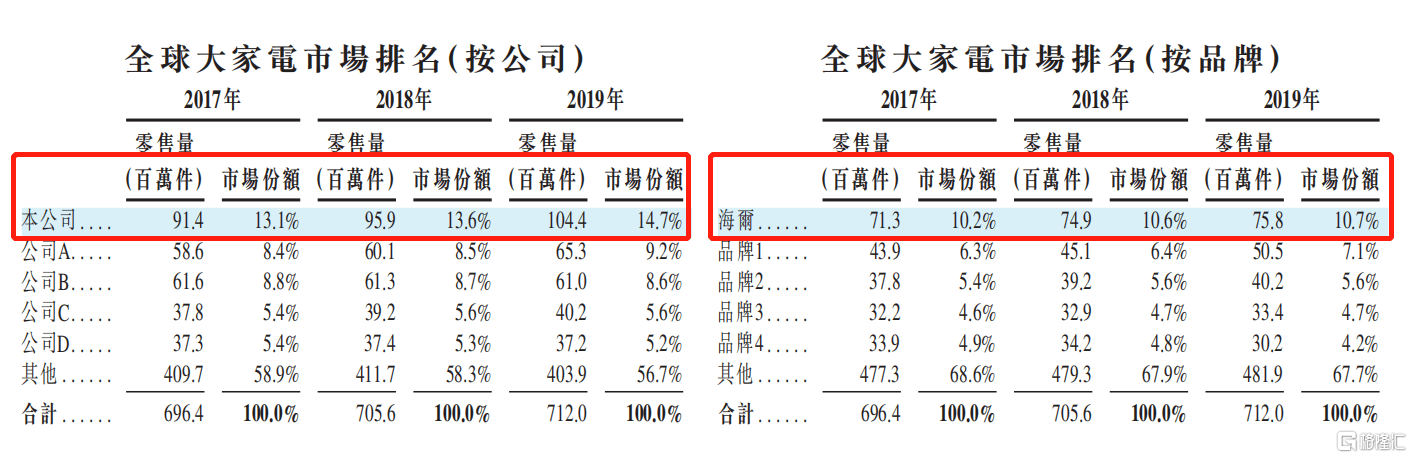 海爾智家遞交赴港上市申請(qǐng) 業(yè)績趨勢(shì)向好