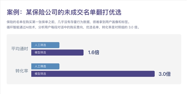 循環(huán)智能完成新一輪1200萬(wàn)美元融資，助力企業(yè)銷(xiāo)售業(yè)績(jī)?cè)鲩L(zhǎng)