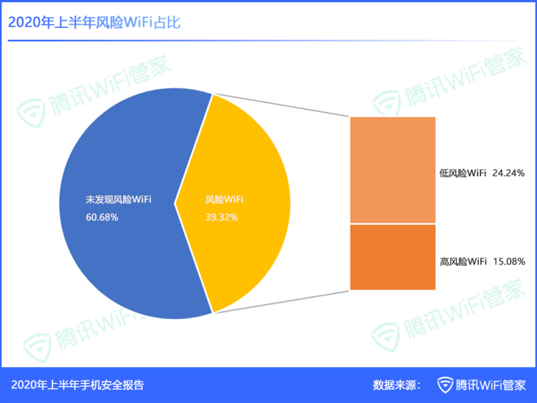 《2020年上半年手機(jī)安全報(bào)告》：支付類病毒包激增155.51%