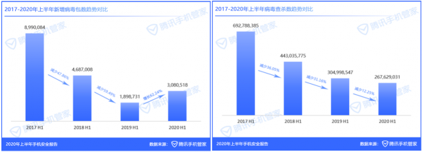 《2020年上半年手機(jī)安全報(bào)告》：支付類病毒包激增155.51%