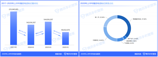 《2020年上半年手機(jī)安全報(bào)告》：支付類病毒包激增155.51%