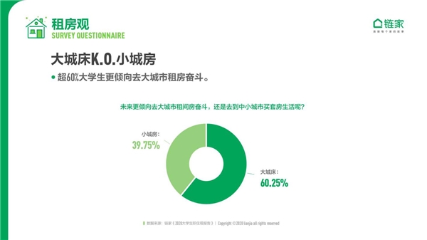 大城床KO小城房？奮斗在北上廣深，依然是當(dāng)代年輕人的主流旋律