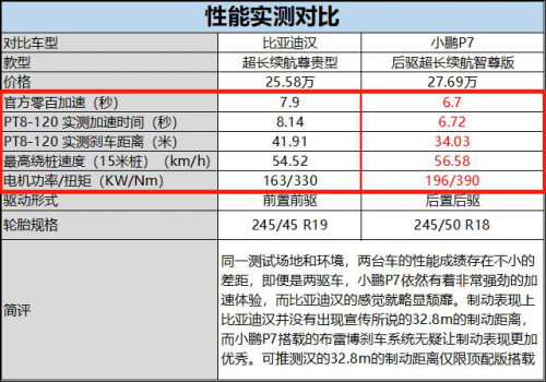 小鵬P7行不行？小鵬汽車靠譜嗎？比一比就知道了！