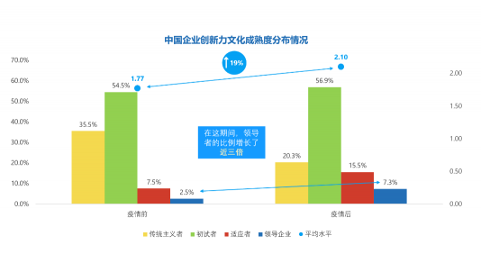 微軟研究表明，新冠疫情后中國創(chuàng)新文化提升，數(shù)字化轉(zhuǎn)型加速