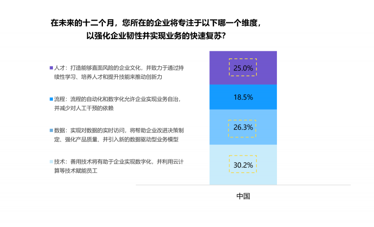 微軟研究表明，新冠疫情后中國創(chuàng)新文化提升，數(shù)字化轉(zhuǎn)型加速