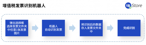 RPA賦能財務(wù)創(chuàng)新發(fā)展，UB Store破解財務(wù)核心痛點(diǎn)