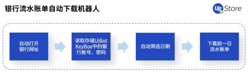 RPA賦能財務(wù)創(chuàng)新發(fā)展，UB Store破解財務(wù)核心痛點(diǎn)