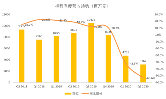 老虎證券：攜程最壞的時(shí)刻或已過(guò)去 但復(fù)蘇之路沒(méi)那么好走