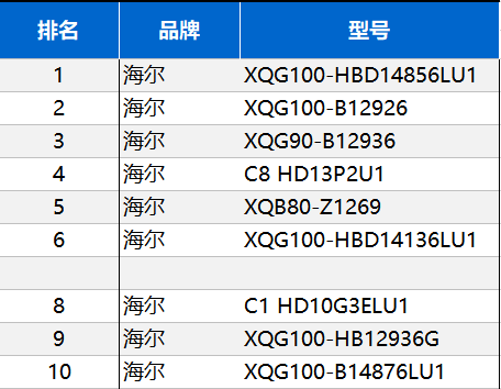 買洗衣機(jī)非要等到過(guò)節(jié)？海爾節(jié)前已兩位數(shù)增長(zhǎng)