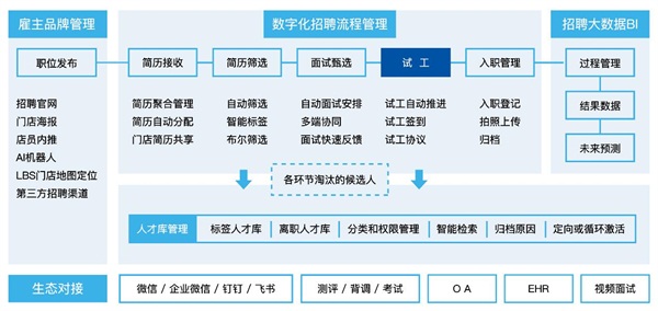 Moka發(fā)布”整合式連鎖門店招聘方案“ CCFA、便利蜂、夢(mèng)潔集團(tuán)、北大縱橫等多位大咖現(xiàn)場(chǎng)助陣