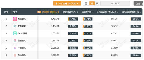 QuestMobile拍照攝影類App8月排名出爐，美顏相機位列第一