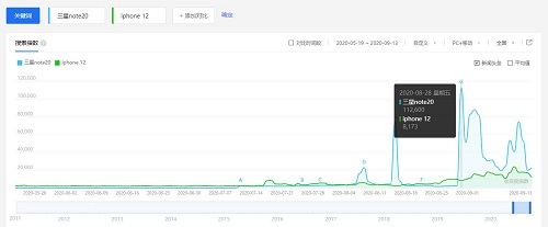 熱度超過(guò)iPhone12 機(jī)皇三星Galaxy Note20系列值得買(mǎi)