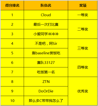 決賽巔峰之戰(zhàn)落幕，2020第二屆翼支付杯大數(shù)據(jù)建模大賽完美收官