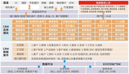 文思海輝金融連續(xù)七年穩(wěn)居銀行業(yè)CRM解決方案子市場榜首