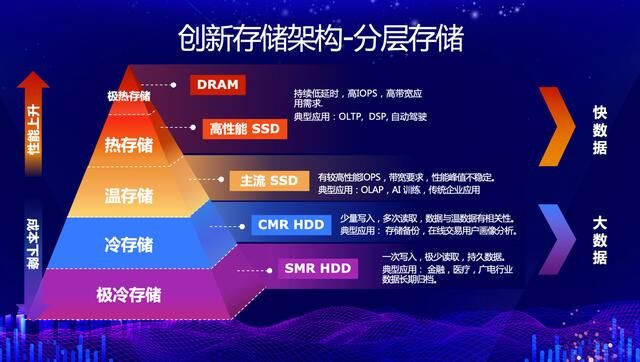 ODCC峰會(huì)露端倪 西部數(shù)據(jù)從芯到盤布大局