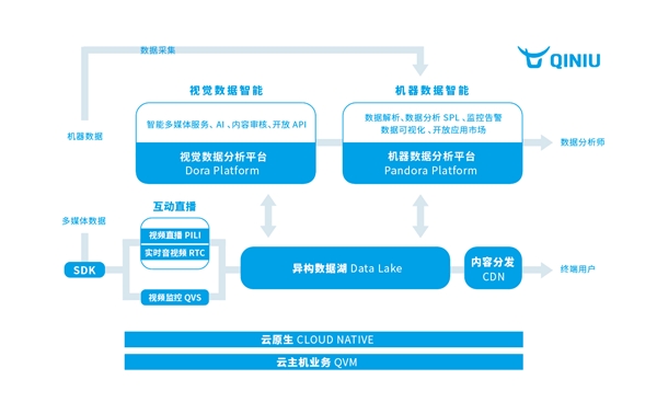 走出算力規(guī)模化的圍城，七牛云運用數(shù)據(jù)賦能新基建