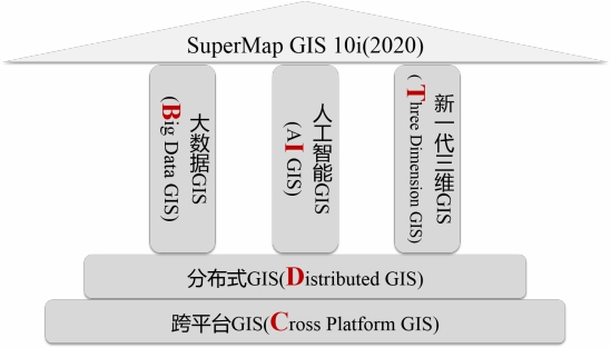 五大技術(shù)體系升級(jí)，SuperMap GIS 10i(2020)新特性速覽