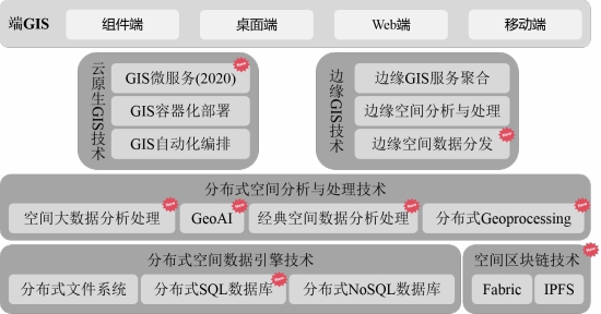 五大技術(shù)體系升級(jí)，SuperMap GIS 10i(2020)新特性速覽