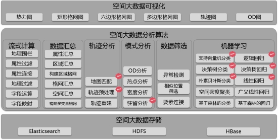 五大技術(shù)體系升級(jí)，SuperMap GIS 10i(2020)新特性速覽