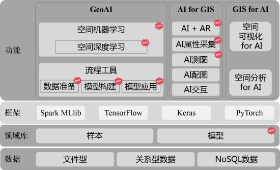 五大技術(shù)體系升級(jí)，SuperMap GIS 10i(2020)新特性速覽