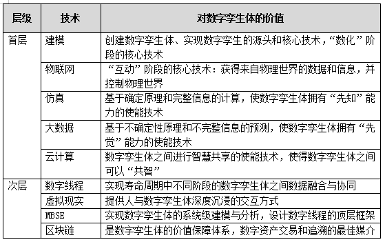 安世亞太田鋒：數(shù)字孿生體進(jìn)化論