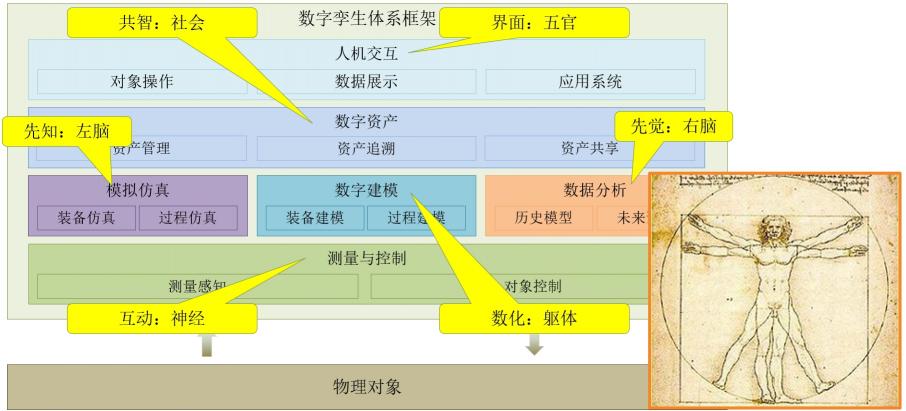 安世亞太田鋒：數(shù)字孿生體進(jìn)化論