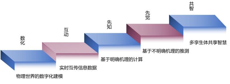 安世亞太田鋒：數(shù)字孿生體進(jìn)化論