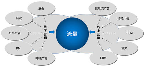 企業(yè)微信+泛微OA+的營銷管理：盤活線索、留住客戶