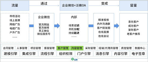 企業(yè)微信+泛微OA+的營銷管理：盤活線索、留住客戶