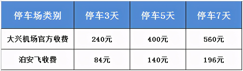 北京大興機場停車神招，徹底告別地鐵擠、大巴累、打車貴