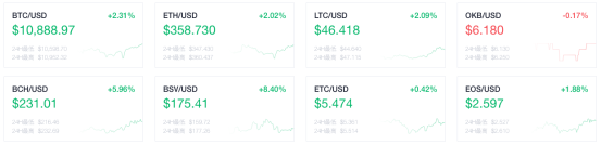 OKEx晚報(bào)：慶祝波卡項(xiàng)目上線，在okex充值可獲得5%的RFUEL獎(jiǎng)勵(lì)