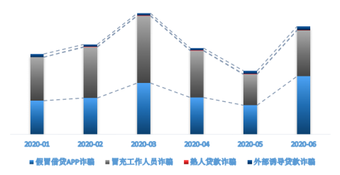 度小滿金融發(fā)布2020上半年電信詐騙分析報(bào)告 電信詐騙受害人呈年輕化趨勢(shì)