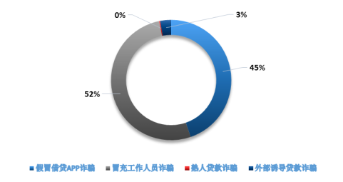 度小滿金融發(fā)布2020上半年電信詐騙分析報(bào)告 電信詐騙受害人呈年輕化趨勢(shì)