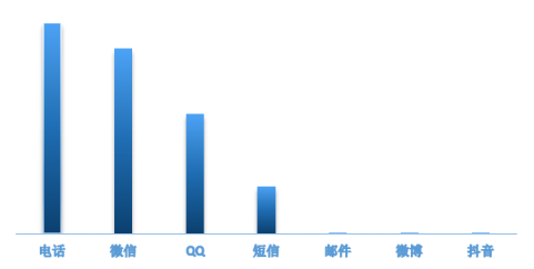 度小滿金融發(fā)布2020上半年電信詐騙分析報(bào)告 電信詐騙受害人呈年輕化趨勢(shì)