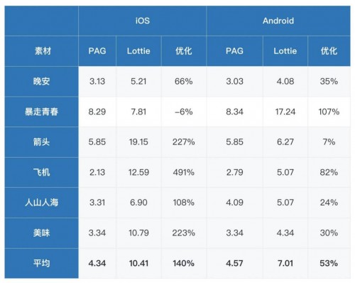 動(dòng)畫制作輕量級(jí)SDK：PAG六大優(yōu)勢助力開發(fā)