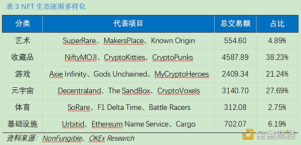 OKEx Research：DeFi+NFT火爆 盤點NFT熱門項目