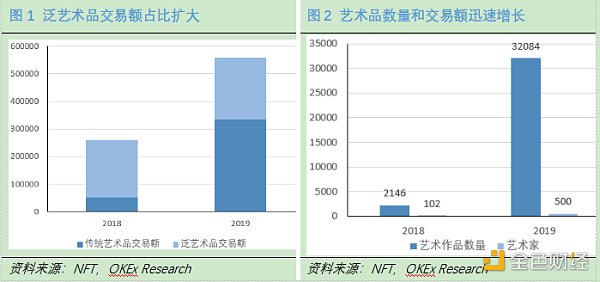 OKEx Research：DeFi+NFT火爆 盤點NFT熱門項目