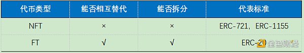 OKEx Research：DeFi+NFT火爆 盤點NFT熱門項目