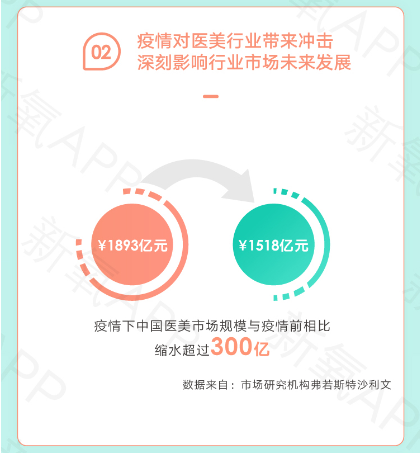 疫情下醫(yī)美行業(yè)AB面：增速放緩，線上醫(yī)美平臺流量創(chuàng)新高