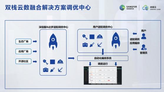 信服云與達(dá)夢達(dá)成戰(zhàn)略合作 推出“雙棧云數(shù)融合解決方案”