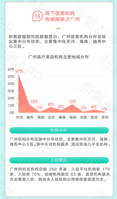 一二線成紅海、新興市場空白 新氧白皮書解讀醫(yī)美市場失衡格局