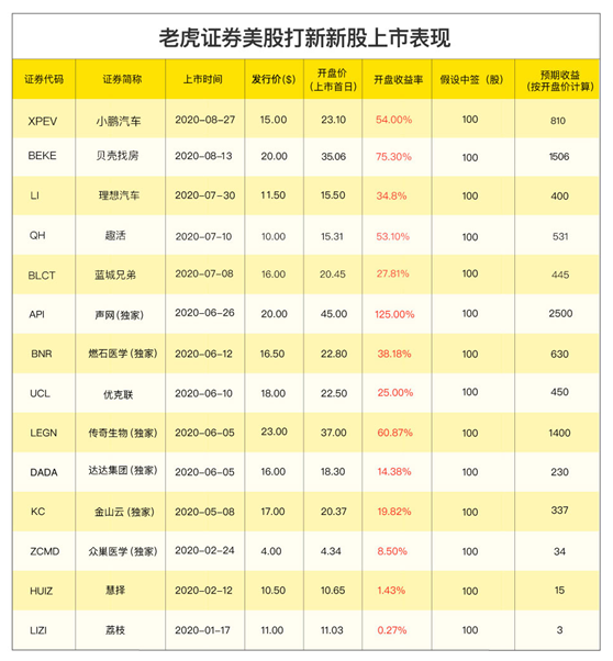 完美系洪恩教育赴美上市，老虎證券任承銷商0費(fèi)用獨(dú)家打新通道已開啟