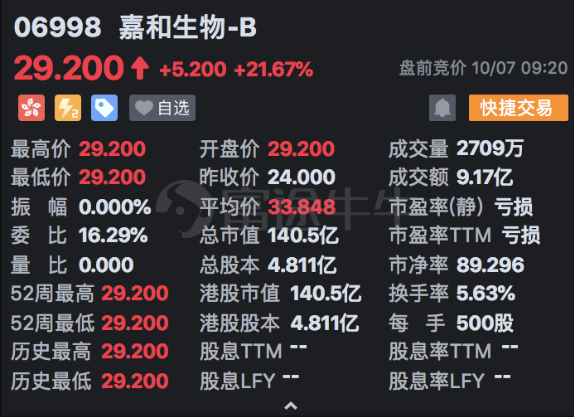 嘉和生物上市首日高開21.67%！富途暗盤收漲38.75%